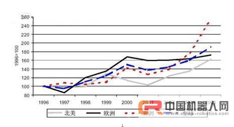 工業(yè)機(jī)器人發(fā)展現(xiàn)狀與趨勢(shì)